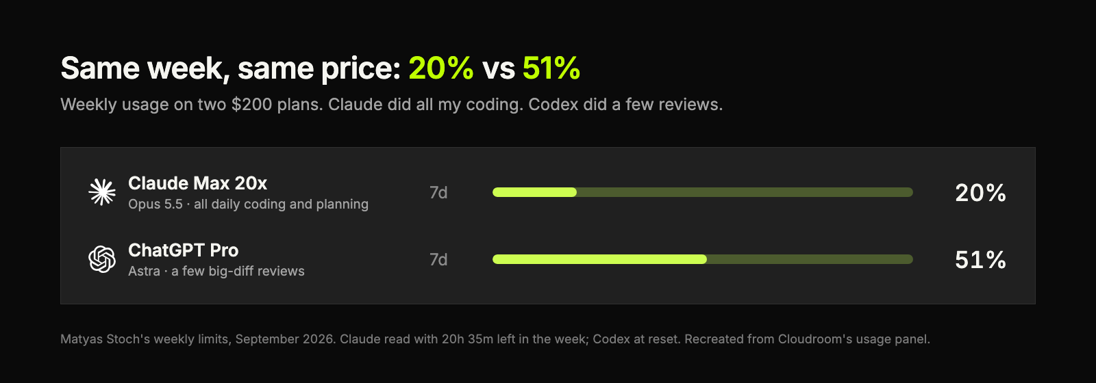 Weekly usage: Claude Max 20% vs ChatGPT Pro 51%