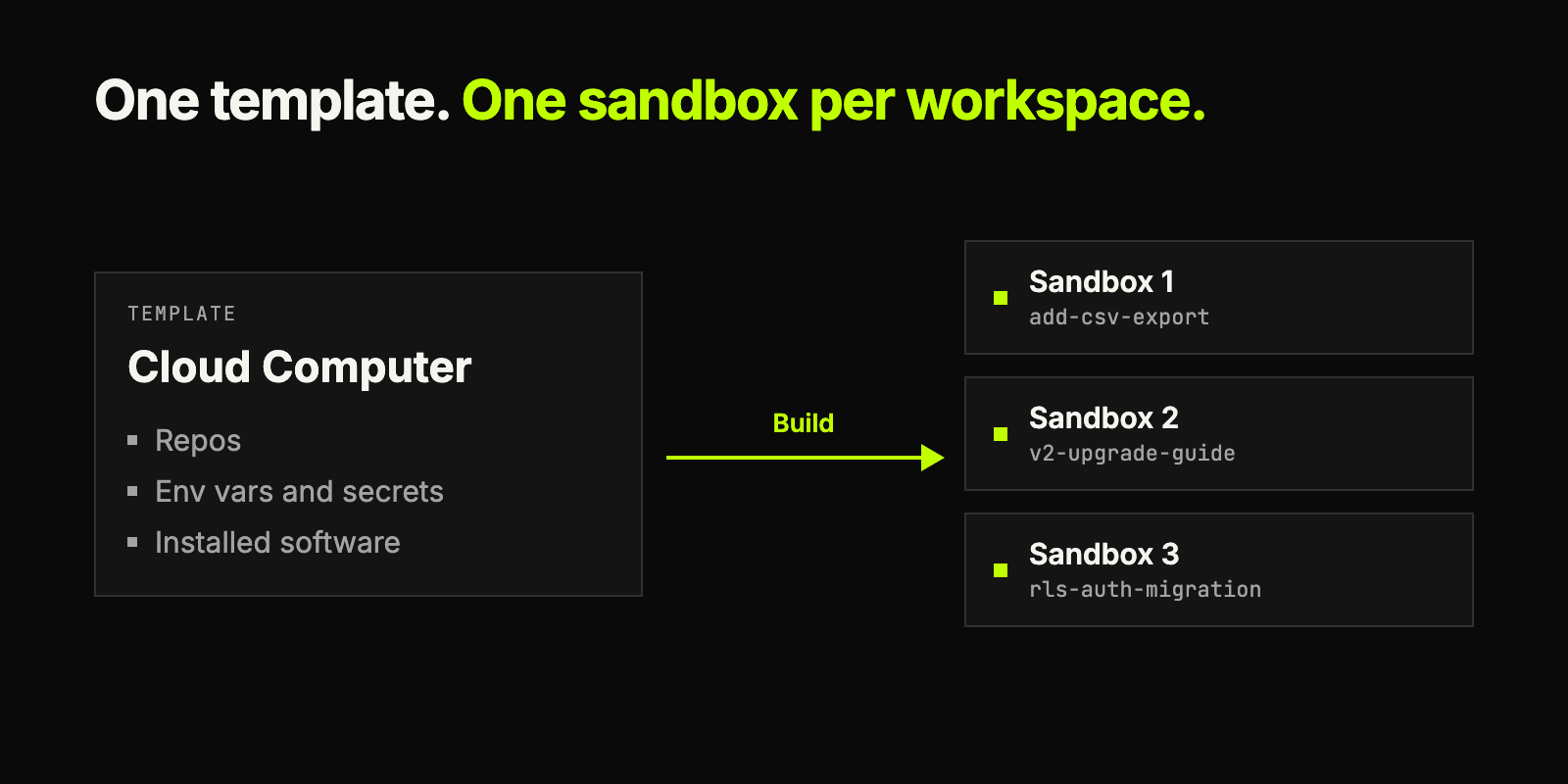 Conductor's Cloud Computer template feeds each workspace sandbox
