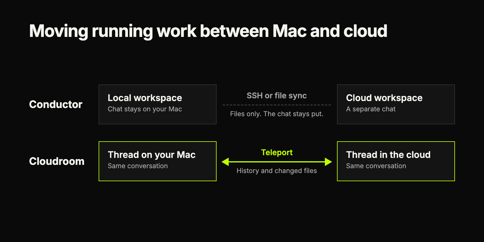 Conductor uses SSH or file sync. Cloudroom's Teleport moves the thread